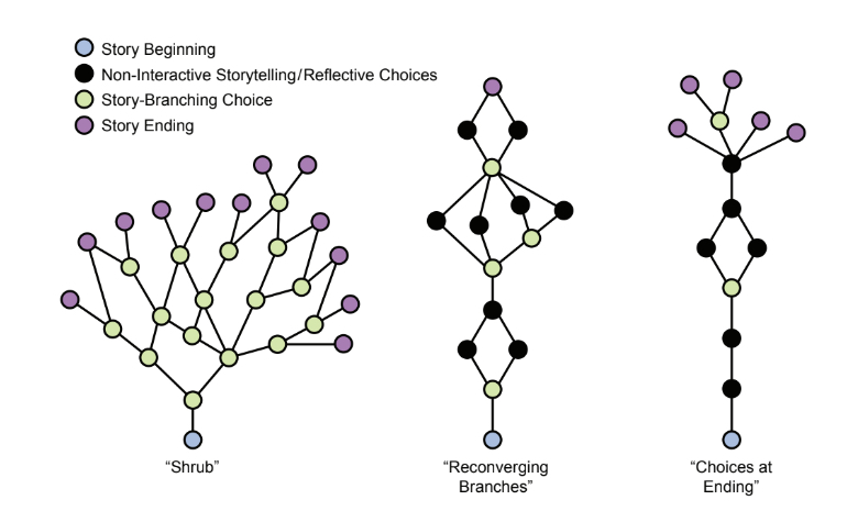 branching structures