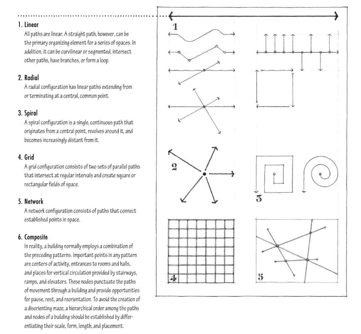 configuration of the path