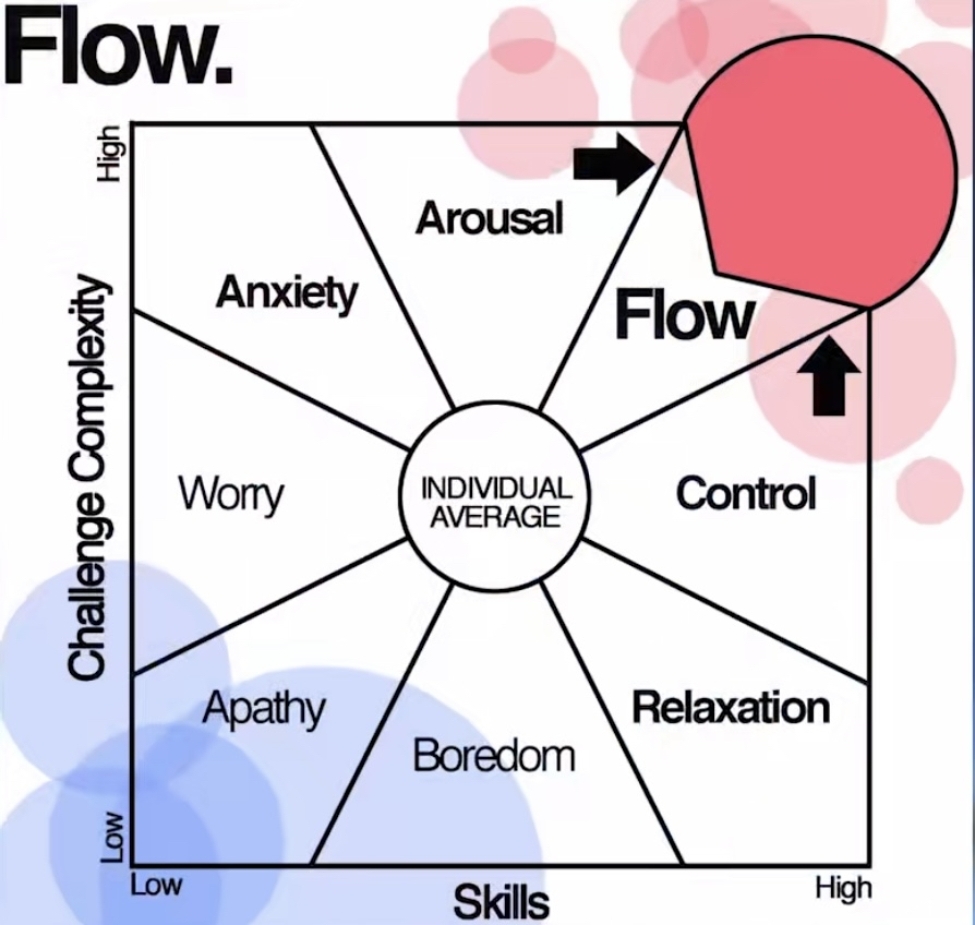 Flow State (Csikszentmihalyi)