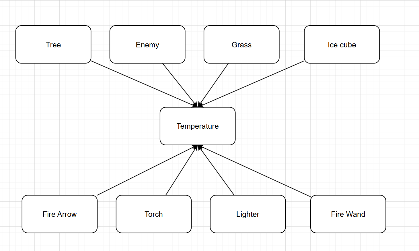 temperature system